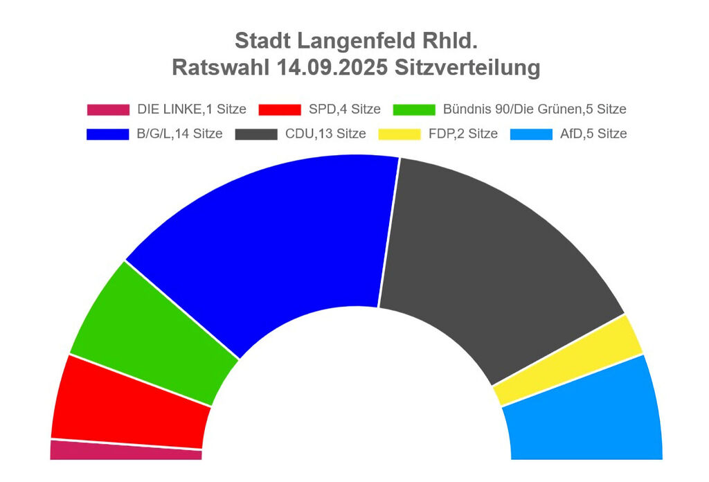 Sitzverteilung im Rat der Stadt Langenfeld