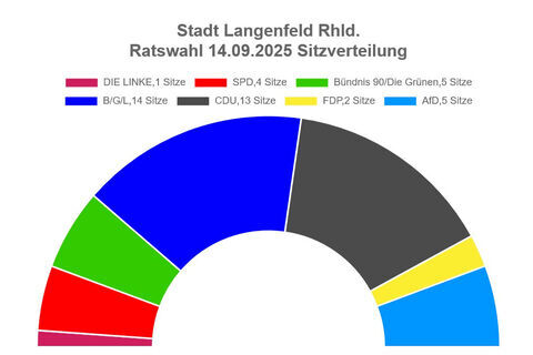 Sitzverteilung im Rat der Stadt Langenfeld