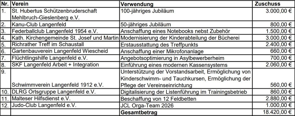 Liste der begünstigten Vereine des Gesellschaftsfonds 2026 Liste der begünstigten Vereine des Gesellschaftsfonds 2026